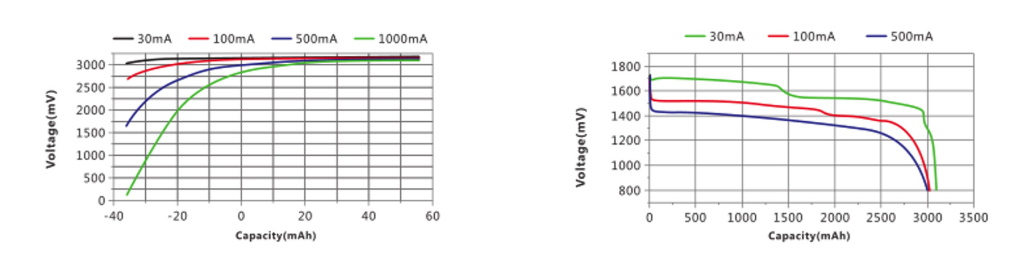 Li Fes2 BatteryDischarge Performance