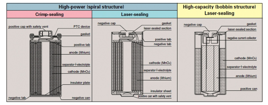 LiMnO2 Pillar-type Battery Structure