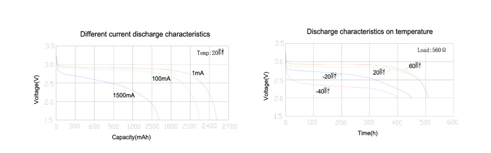 Discharge performance of LiMnO2 Battery