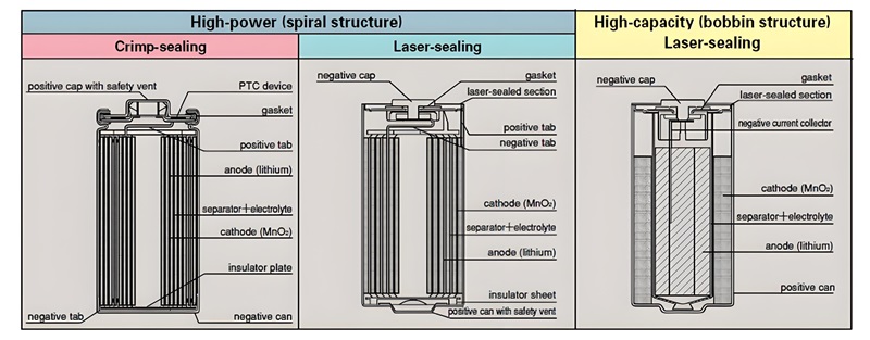 Cylindrical cell structure