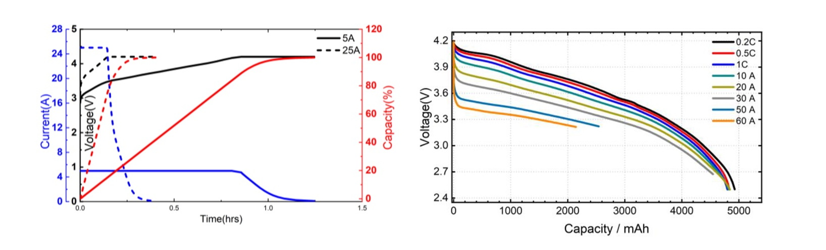 Charge Characteristics & Discharge Rate Characteristics