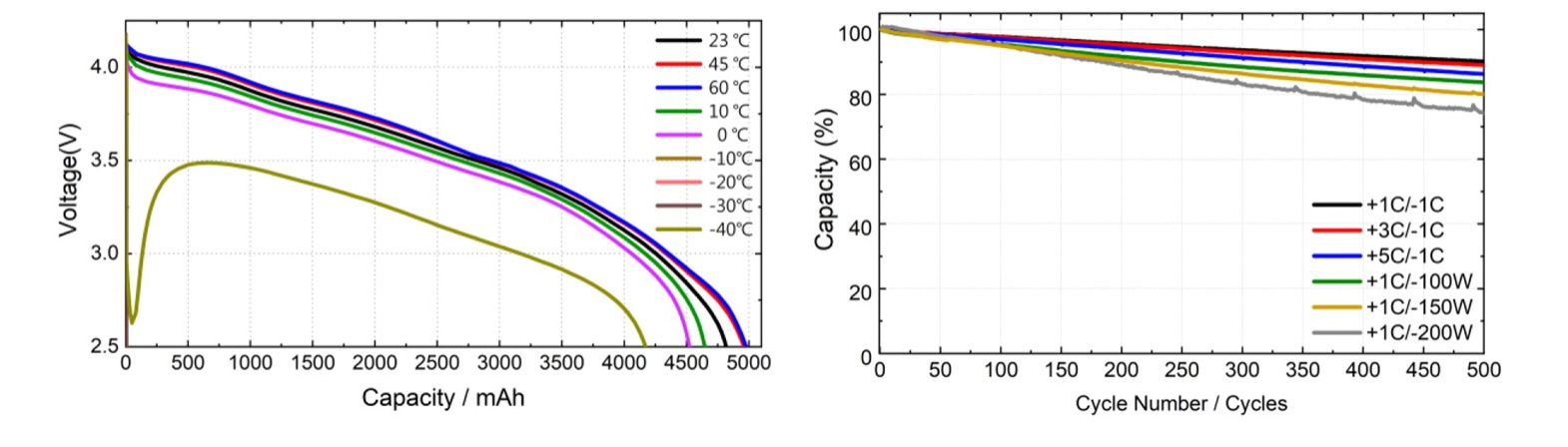 Discharge Temperature Characteristics & Cycle Characteristics