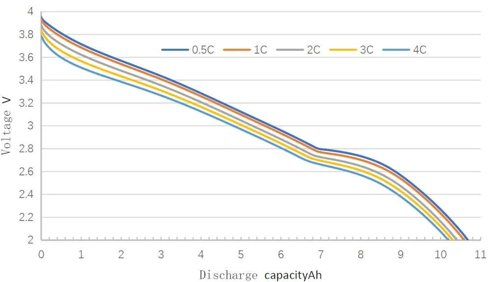 Battery capacity curve