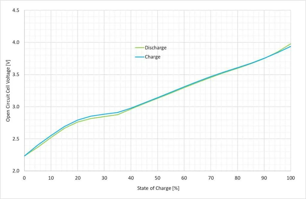 Charge and discharge open circuit voltage curve