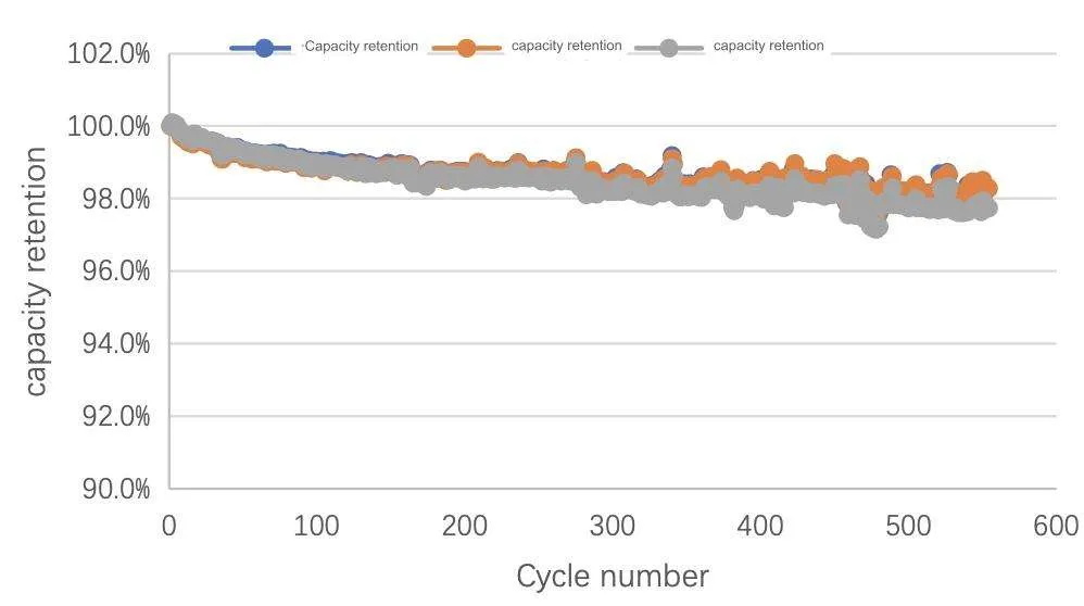 0.5C charge  0.5C discharge-cycle life