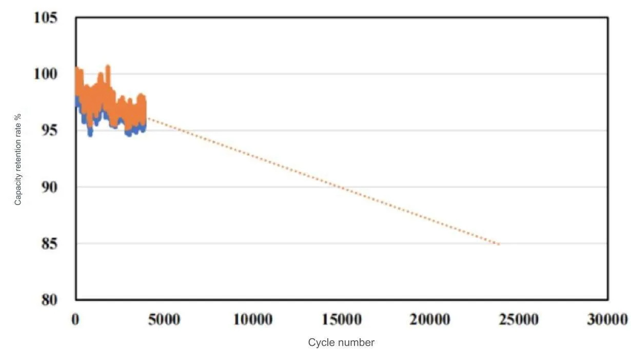 2C charge to 90% DoD  2C discharge - cycle life