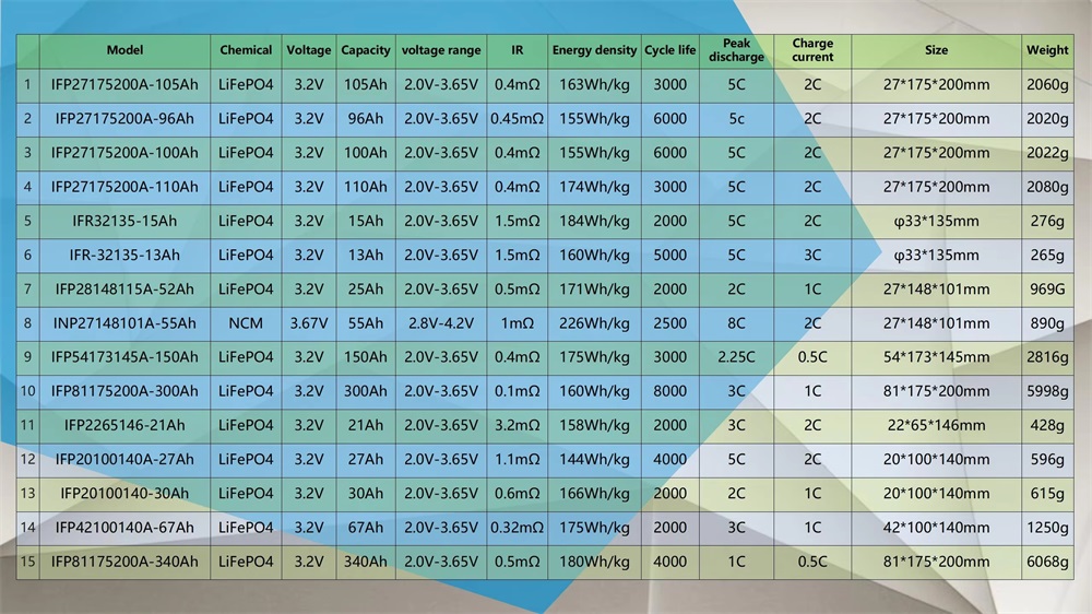 3.2V Lithium Iron Phosphate Battery Cells Series