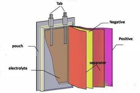 What's inside the battery