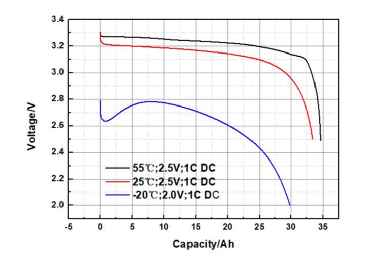 Discharge curves at different temperatures