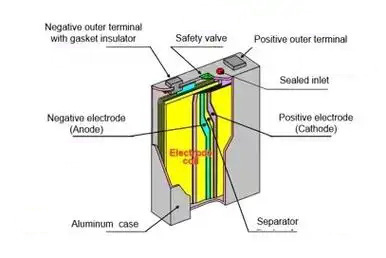 Prismatic Cell in a Lithium ion LiFePO4 Battery