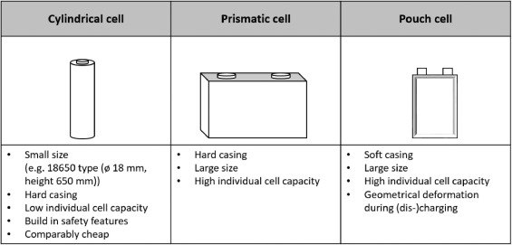 Prismatic vs Pouch vs Cylindrical LiFePO4 Battery Cells